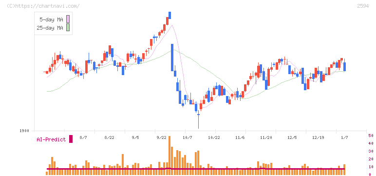 キーコーヒー(2594)の日足チャート