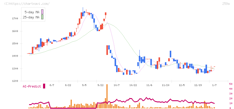 ケイ・ウノ(259A)の日足チャート