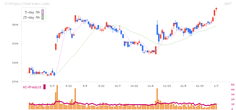 不二製油(2607)の日足チャート