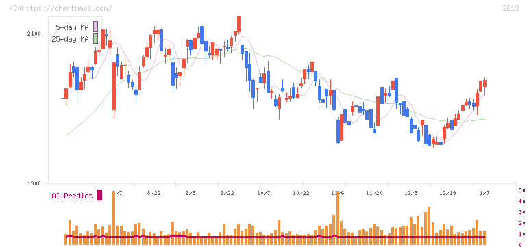 Ｊ－オイルミルズ(2613)の日足チャート