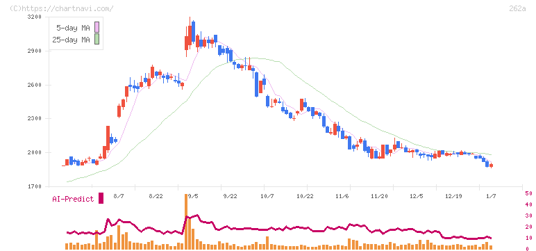 インターメスティック(262A)の日足チャート