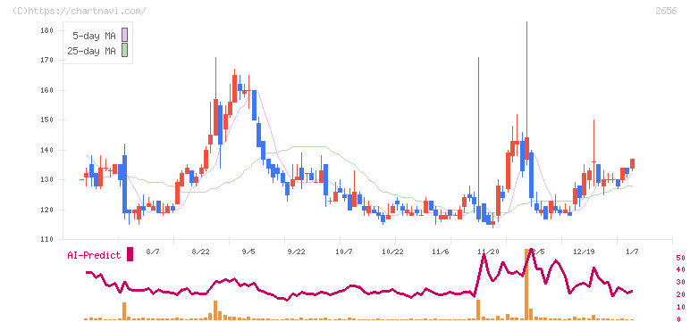 ベクターホールディングス(2656)の日足チャート