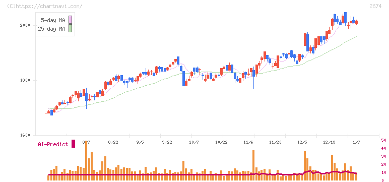 ハードオフコーポレーション(2674)の日足チャート