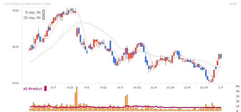 キャンドゥ(2698)の日足チャート
