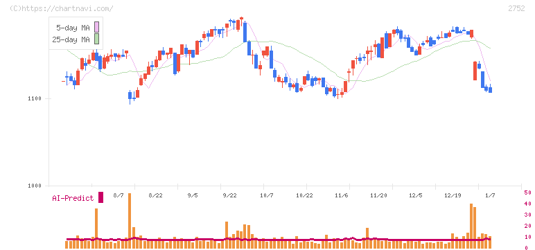 フジオフードグループ本社(2752)の日足チャート