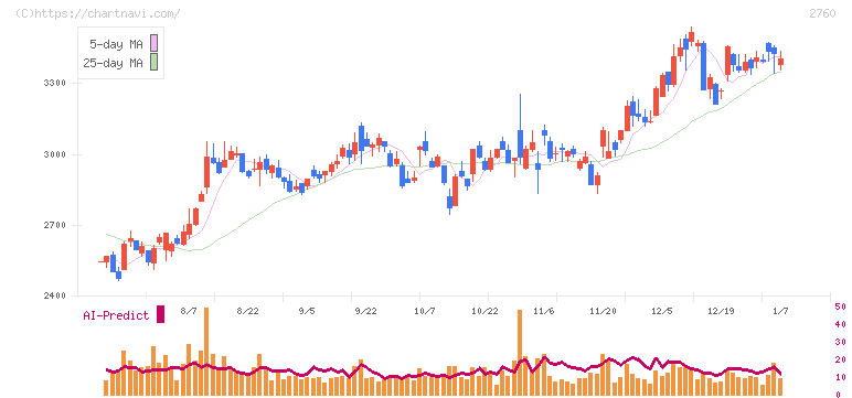 東京エレクトロン　デバイス(2760)の日足チャート