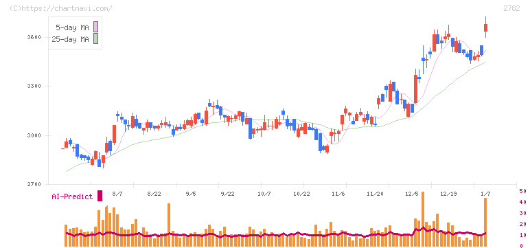 セリア(2782)の日足チャート
