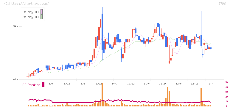 ファーマライズホールディングス(2796)の日足チャート