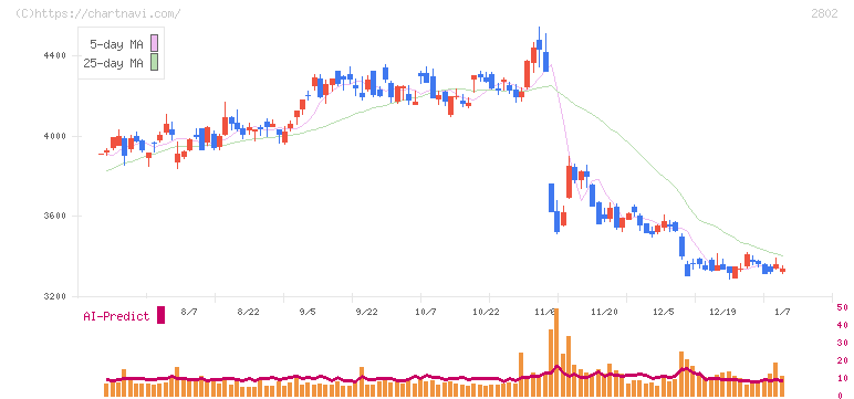 味の素(2802)の日足チャート