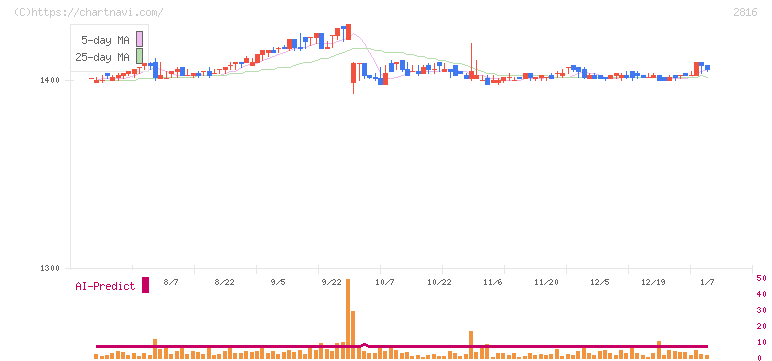 ダイショー(2816)の日足チャート