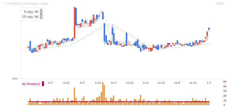 ピエトロ(2818)の日足チャート