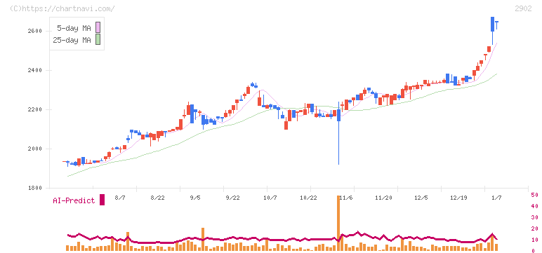 太陽化学(2902)の日足チャート