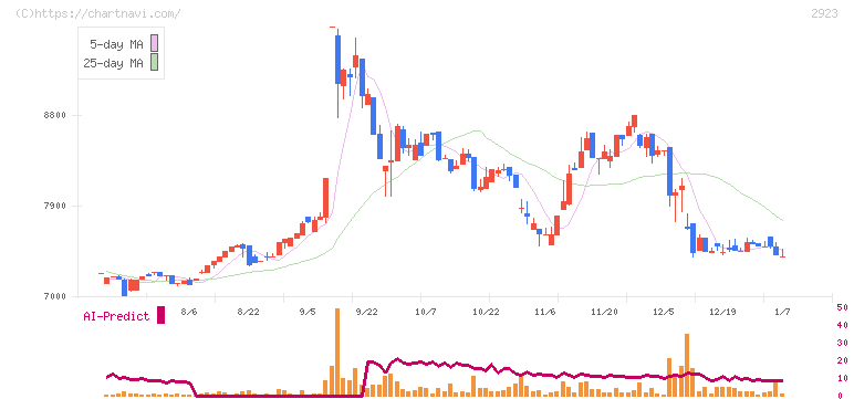 サトウ食品(2923)の日足チャート