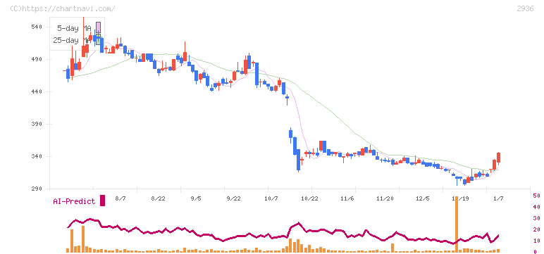 ベースフード(2936)の日足チャート