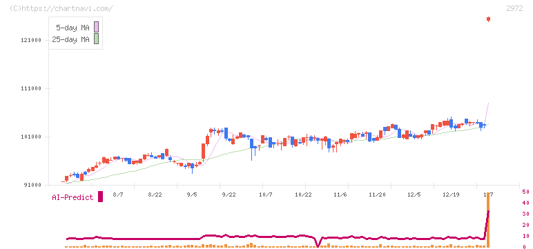 サンケイリアルエステート投資法人(2972)の日足チャート