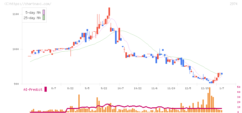 大英産業(2974)の日足チャート