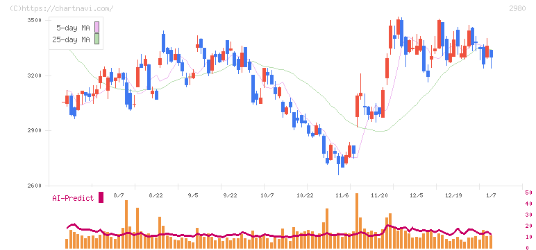 ＳＲＥホールディングス(2980)の日足チャート
