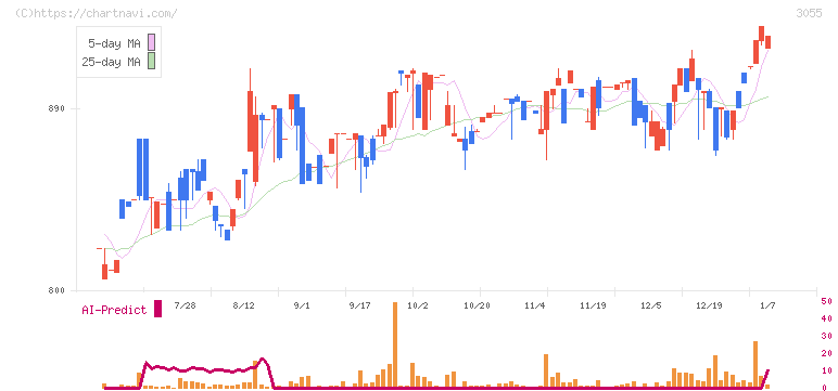 ほくやく・竹山ホールディングス(3055)の日足チャート