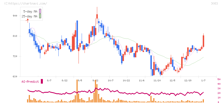 スターシーズ(3083)の日足チャート