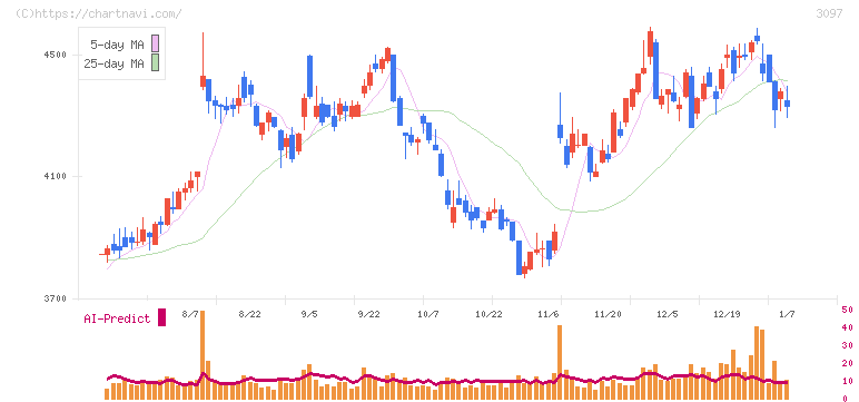 物語コーポレーション(3097)の日足チャート