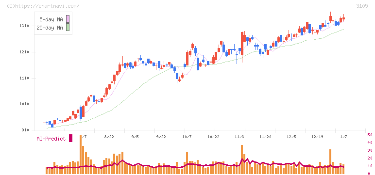 日清紡ホールディングス(3105)の日足チャート
