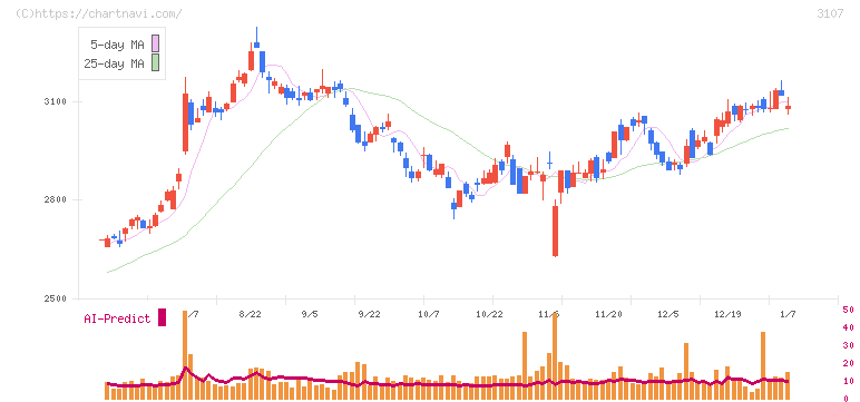ダイワボウホールディングス(3107)の日足チャート