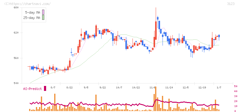 サイボー(3123)の日足チャート