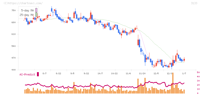 海帆(3133)の日足チャート