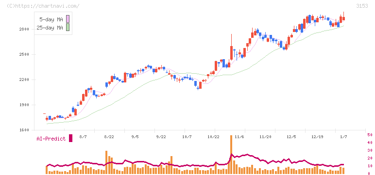 八洲電機(3153)の日足チャート