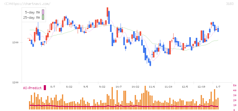 ウイン・パートナーズ(3183)の日足チャート