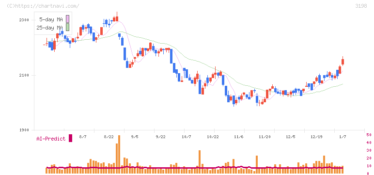ＳＦＰホールディングス(3198)の日足チャート
