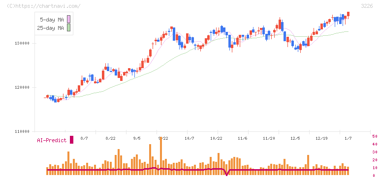 日本アコモデーションファンド投資法人(3226)の日足チャート