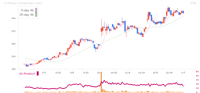 プロパスト(3236)の日足チャート
