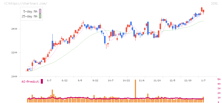 飯田グループホールディングス(3291)の日足チャート