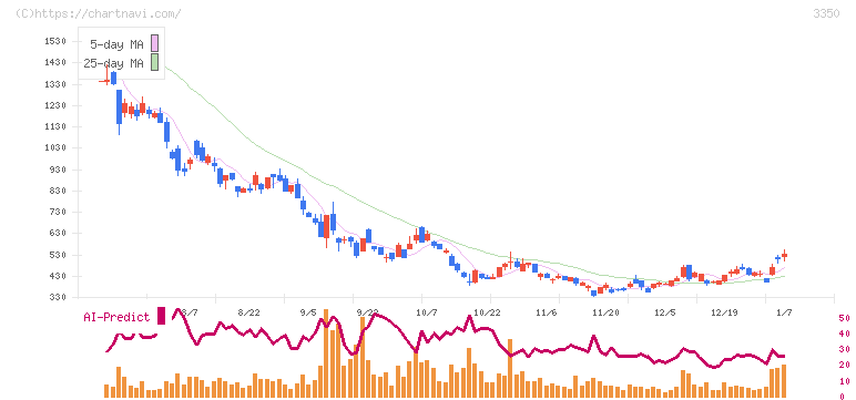 メタプラネット(3350)の日足チャート