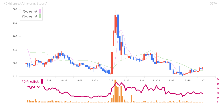 フジタコーポレーション(3370)の日足チャート