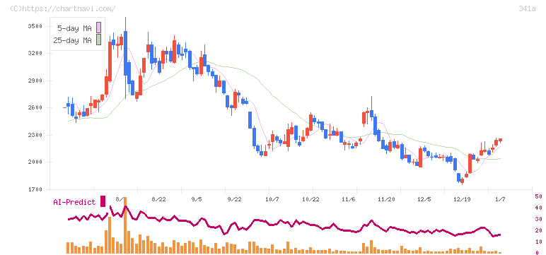 トヨコー(341A)の日足チャート