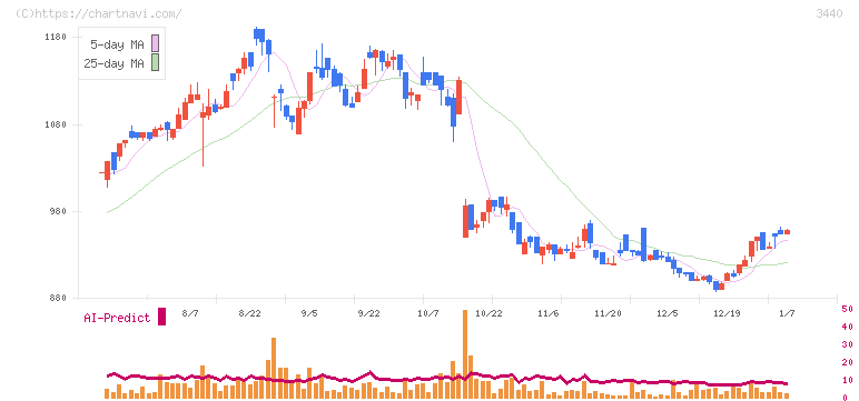 日創グループ(3440)の日足チャート