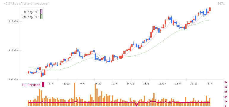 三井不動産ロジスティクスパーク投資法人(3471)の日足チャート