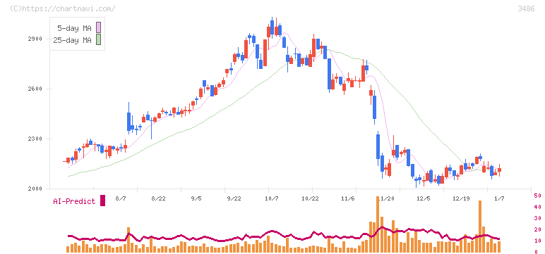 グローバル・リンク・マネジメント(3486)の日足チャート