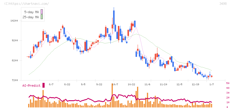 霞ヶ関キャピタル(3498)の日足チャート