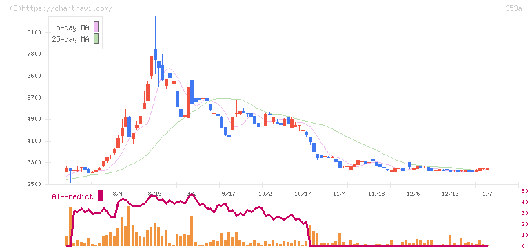 エレベーターコミュニケーションズ(353A)の日足チャート