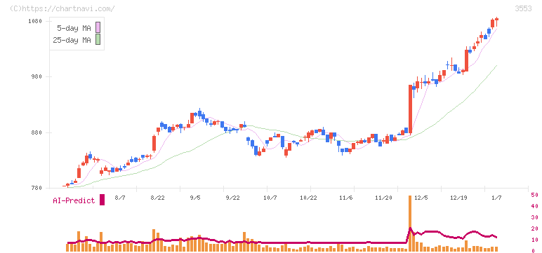 共和レザー(3553)の日足チャート