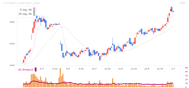 Ｎｏ．１(3562)の日足チャート