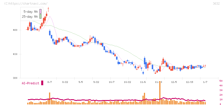 グリーホールディングス(3632)の日足チャート