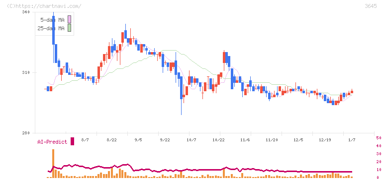 メディカルネット(3645)の日足チャート