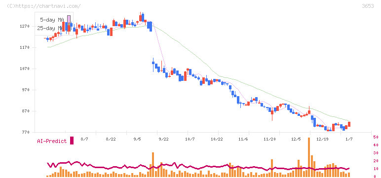 モルフォ(3653)の日足チャート