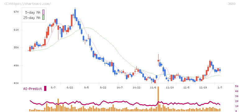 アイスタイル(3660)の日足チャート