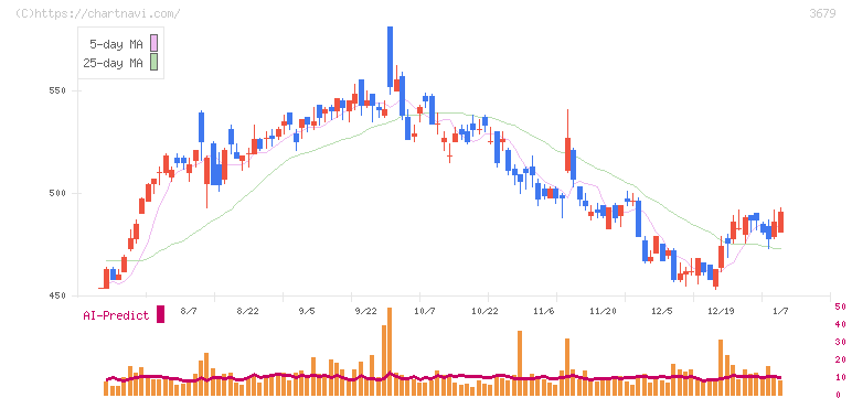 じげん(3679)の日足チャート