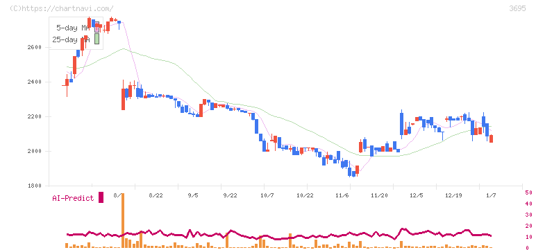 ＧＭＯプロダクトプラットフォーム(3695)の日足チャート